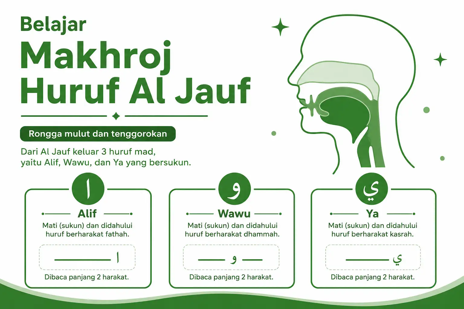 Belajar Makhroj Huruf Al Jauf